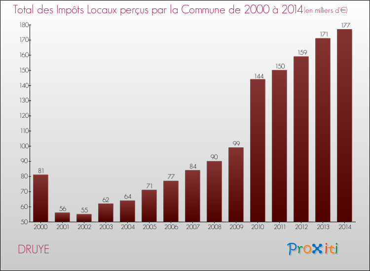 Evolution des Impôts Locaux pour la commune de DRUYE de 2000 à 2014 Evolution des Impôts Locaux pour DRUYE de 2000 à 2014