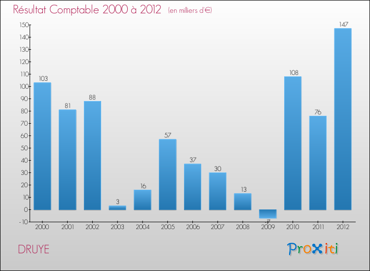 Evolution du résultat comptable pour la commune de DRUYE de 2000 à 2012 Evolution du résultat comptable pour DRUYE de 2000 à 2012