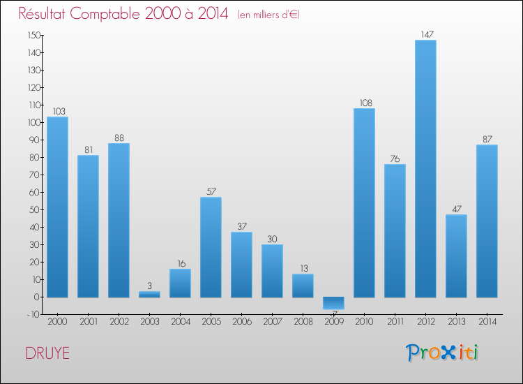 Evolution du résultat comptable pour la commune de DRUYE de 2000 à 2014 Evolution du résultat comptable pour DRUYE de 2000 à 2014