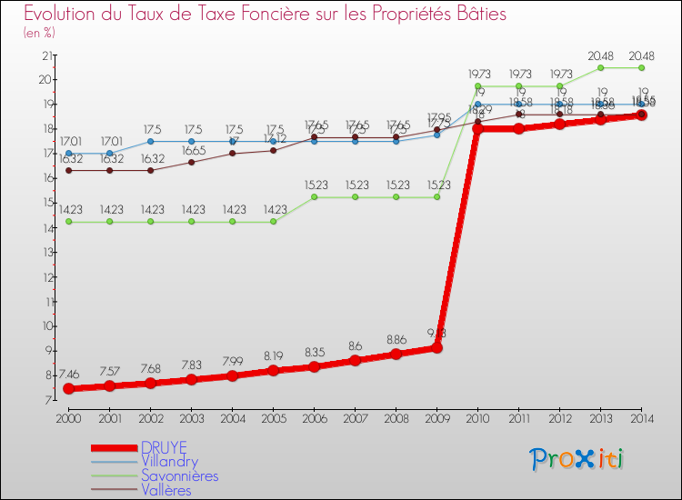 Evolution du taux de la taxe foncière sur le bati pour DRUYE et les communes proches de 2000 à 2014 Comparaison des taux de taxe foncière sur le bati pour DRUYE et les communes voisines de 2000 à 2014