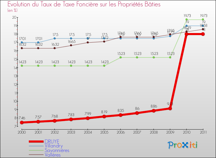 Evolution du taux de la taxe foncière sur le bati pour DRUYE et les communes proches Comparaison des taux de taxe foncière sur le bati pour DRUYE et les communes voisines