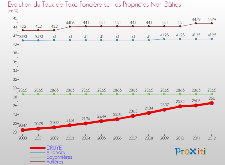 Evolution du taux de la taxe foncière sur les immeubles et terrains non batis pour DRUYE et les communes proches de 2000 à 2012 Comparaison des taux de la taxe foncière sur les immeubles et terrains non batis pour DRUYE et les communes voisines de 2000 à 2012