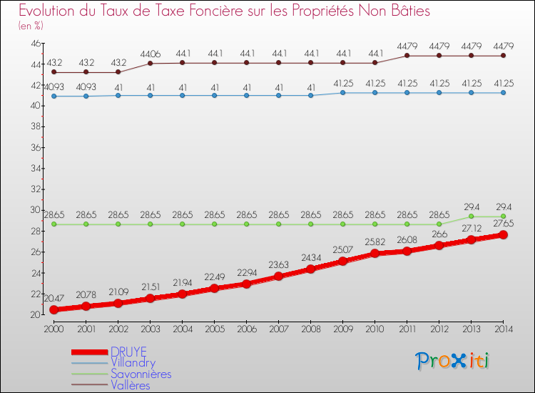 Evolution du taux de la taxe foncière sur les immeubles et terrains non batis pour DRUYE et les communes proches de 2000 à 2014 Comparaison des taux de la taxe foncière sur les immeubles et terrains non batis pour DRUYE et les communes voisines de 2000 à 2014
