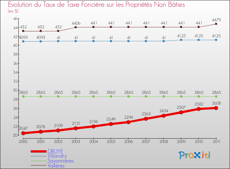 Evolution du taux de la taxe foncière sur les immeubles et terrains non batis pour DRUYE et les communes proches Comparaison des taux de la taxe foncière sur les immeubles et terrains non batis pour DRUYE et les communes voisines