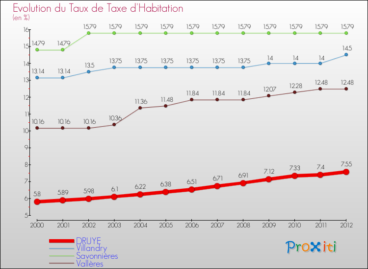 Evolution du taux de la taxe d'habitation pour DRUYE et les communes proches Comparaison des taux de la taxe d'habitation pour DRUYE et les communes voisines