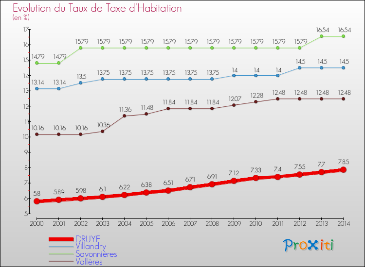 Evolution du taux de la taxe d'habitation pour DRUYE et les communes proches de 2000 à 2014 Comparaison des taux de la taxe d'habitation pour DRUYE et les communes voisines de 2000 à 2014