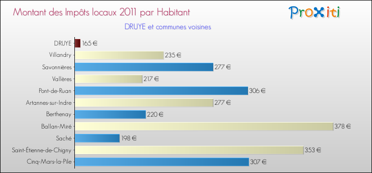 Montant des impôts locaux par Habitant pour DRUYE et les communes proches Comparaison des impôts locaux par habitant pour DRUYE et les communes voisines
