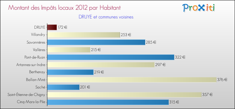 Montant des impôts locaux par Habitant pour DRUYE et les communes proches Comparaison des impôts locaux par habitant pour DRUYE et les communes voisines