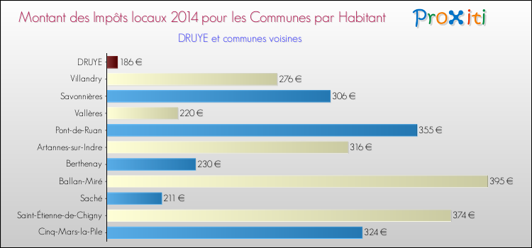 Montant des impôts locaux par Habitant pour DRUYE et les communes proches en 2014 Comparaison des impôts locaux par habitant pour DRUYE et les communes voisines en 2014