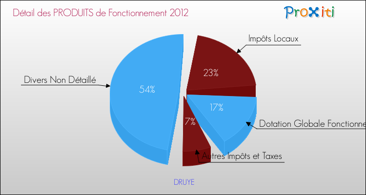 Décomposition du Budget de Fonctionnement 2012 de la commune de DRUYE Budget de Fonctionnement 2012 pour la commune de DRUYE