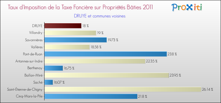 Taux d'imposition de la taxe foncière sur le bati 2011 pour DRUYE et les communes proches Comparaison des taux d'imposition de la taxe foncière sur le bati 2011 pour DRUYE et les communes voisines