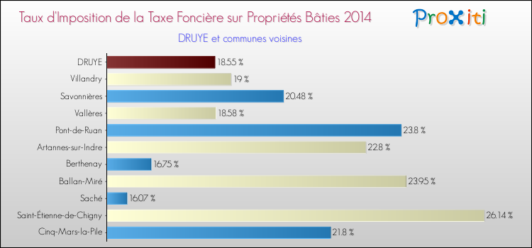 Taux d'imposition de la taxe foncière sur le bati 2014 pour DRUYE et les communes proches Comparaison des taux d'imposition de la taxe foncière sur le bati 2014 pour DRUYE et les communes voisines