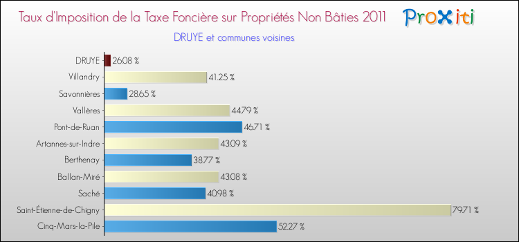 Taux d'imposition de la taxe foncière sur les immeubles et terrains non batis 2011 pour DRUYE et les communes proches Comparaison des taux d'imposition de la taxe foncière sur les immeubles et terrains non batis 2011 pour DRUYE et les communes voisines