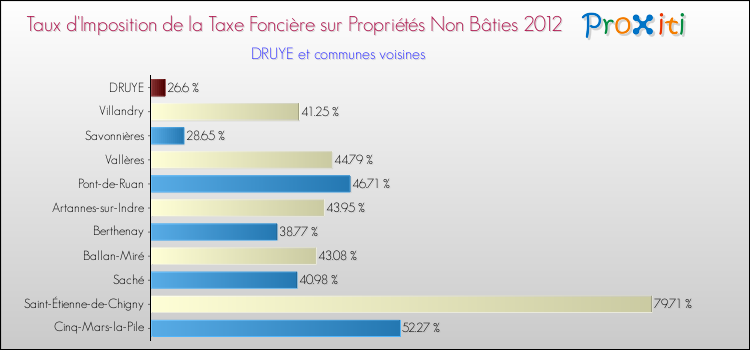 Taux d'imposition de la taxe foncière sur les immeubles et terrains non batis 2012 pour DRUYE et les communes proches Comparaison des taux d'imposition de la taxe foncière sur les immeubles et terrains non batis 2012 pour DRUYE et les communes voisines