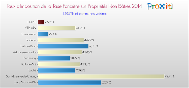 Taux d'imposition de la taxe foncière sur les immeubles et terrains non batis 2014 pour DRUYE et les communes proches Comparaison des taux d'imposition de la taxe foncière sur les immeubles et terrains non batis 2014 pour DRUYE et les communes voisines