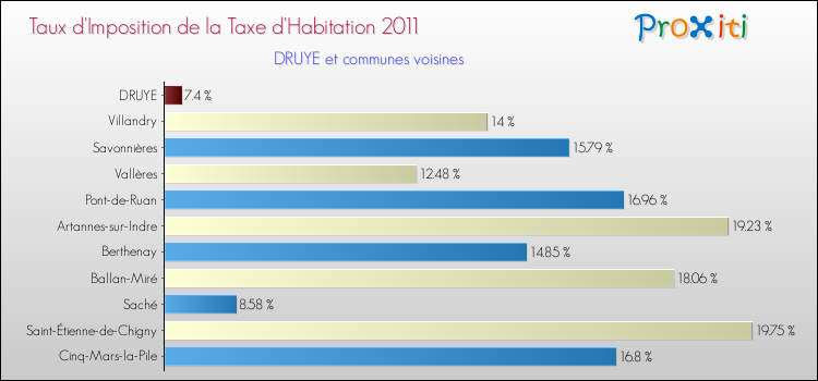 Taux d'imposition de la taxe d'habitation 2011 pour DRUYE et les communes proches Comparaison des taux d'imposition de la taxe d'habitation 2011 pour DRUYE et les communes voisines