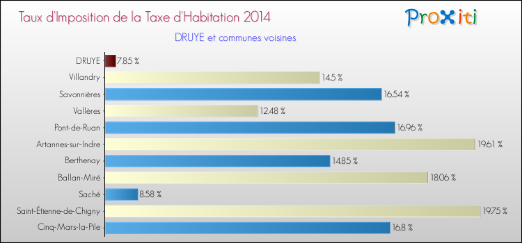 Taux d'imposition de la taxe d'habitation 2014 pour DRUYE et les communes proches Comparaison des taux d'imposition de la taxe d'habitation 2014 pour DRUYE et les communes voisines