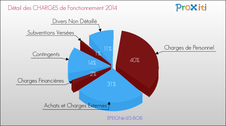 Décomposition des Charges de Fonctionnement 2014 de la commune de ÉPEIGNé-LES-BOIS Charges de Fonctionnement 2014 pour la commune de ÉPEIGNé-LES-BOIS