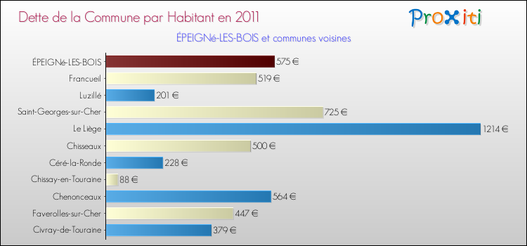 Dette par habitant de la commune en 2011 pour ÉPEIGNé-LES-BOIS et les communes proches Comparaison de la dette par habitant de la commune en 2011 pour ÉPEIGNé-LES-BOIS et les communes voisines