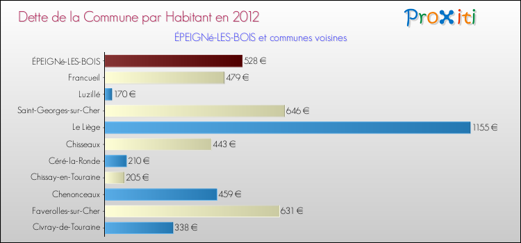 Dette par habitant de la commune en 2012 pour ÉPEIGNé-LES-BOIS et les communes proches Comparaison de la dette par habitant de la commune en 2012 pour ÉPEIGNé-LES-BOIS et les communes voisines