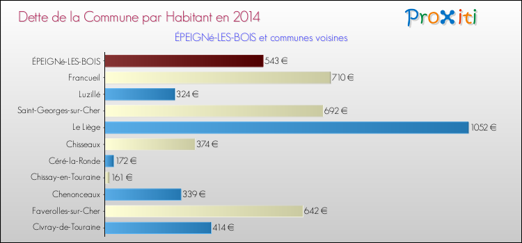Dette par habitant de la commune en 2014 pour ÉPEIGNé-LES-BOIS et les communes proches Comparaison de la dette par habitant de la commune en 2014 pour ÉPEIGNé-LES-BOIS et les communes voisines
