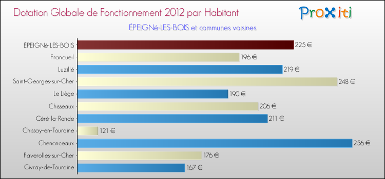 Montant des dotations globales de fonctionnement DGF par Habitant pour ÉPEIGNé-LES-BOIS et les communes proches Comparaison des des dotations globales de fonctionnement DGF par habitant pour ÉPEIGNé-LES-BOIS et les communes voisines