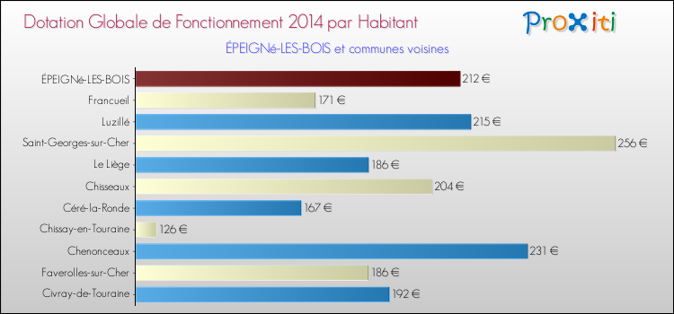 Montant des dotations globales de fonctionnement DGF par Habitant pour ÉPEIGNé-LES-BOIS et les communes proches en 2014. Comparaison des des dotations globales de fonctionnement DGF par habitant pour ÉPEIGNé-LES-BOIS et les communes voisines en 2014.