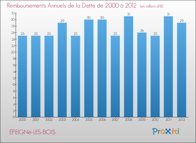 Evolution de l'annuité de la dette pour la commune de ÉPEIGNé-LES-BOIS de 2000 à 2012 Annuités de la dette pour ÉPEIGNé-LES-BOIS de 2000 à 2012