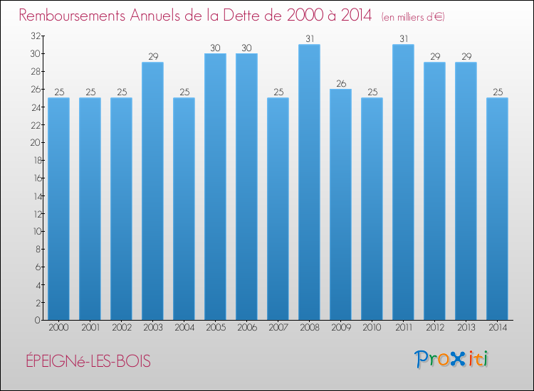 Evolution de l'annuité de la dette pour la commune de ÉPEIGNé-LES-BOIS de 2000 à 2014 Annuités de la dette pour ÉPEIGNé-LES-BOIS de 2000 à 2014