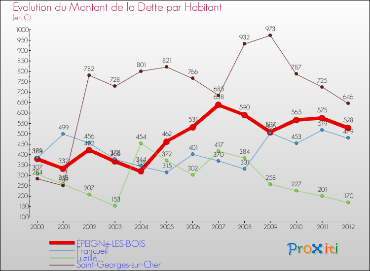 Evolution de la dette par habitant pour la commune de ÉPEIGNé-LES-BOIS et les communes proches de 2000 à 2012 Comparaison de la dette par habitant pour ÉPEIGNé-LES-BOIS et les communes voisines de 2000 à 2012