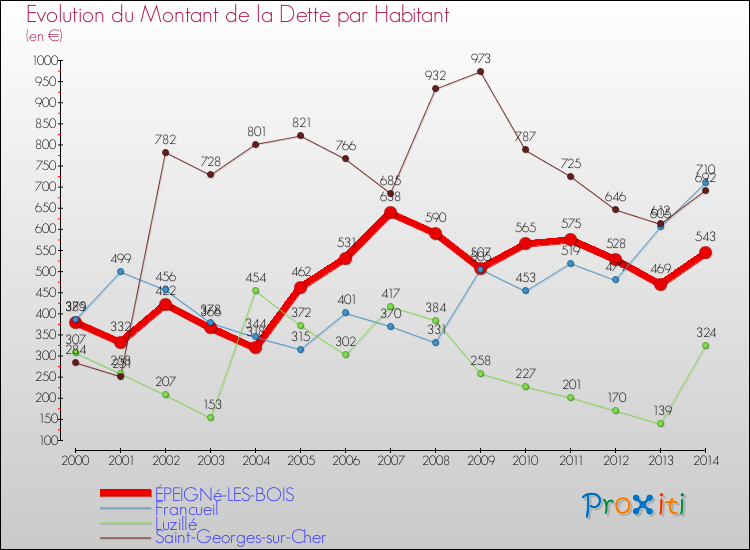 Evolution de la dette par habitant pour la commune de ÉPEIGNé-LES-BOIS et les communes proches de 2000 à 2014 Comparaison de la dette par habitant pour ÉPEIGNé-LES-BOIS et les communes voisines de 2000 à 2014