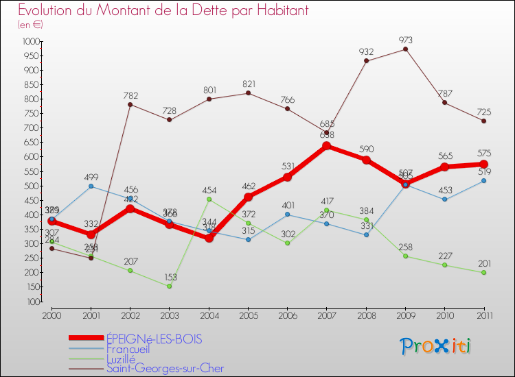 Evolution de la dette par habitant pour la commune de ÉPEIGNé-LES-BOIS et les communes proches Comparaison de la dette par habitant pour ÉPEIGNé-LES-BOIS et les communes voisines