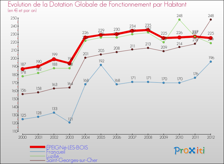 Evolution et montant de la dotation globale de fonctionnement par Habitant pour ÉPEIGNé-LES-BOIS et les communes proches Comparaison des dotations globales de fonctionnement par habitant pour ÉPEIGNé-LES-BOIS et les communes voisines