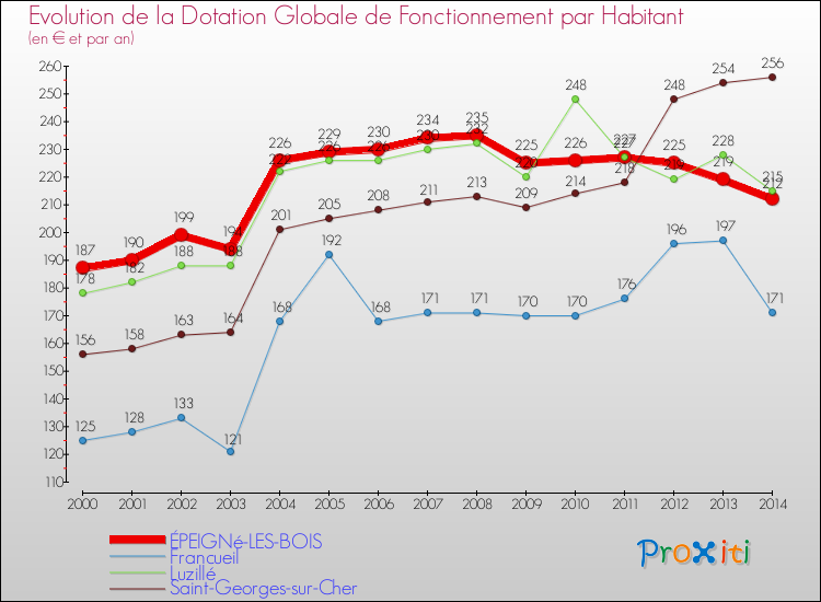 Evolution et montant de la dotation globale de fonctionnement par Habitant pour ÉPEIGNé-LES-BOIS et les communes proches de 2000 à 2014. Comparaison des dotations globales de fonctionnement par habitant pour ÉPEIGNé-LES-BOIS et les communes voisines de 2000 à 2014.