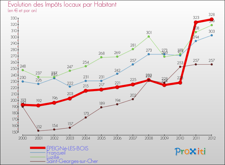Evolution et montant des impôts locaux par Habitant pour ÉPEIGNé-LES-BOIS et les communes proches Comparaison des impôts locaux par habitant pour ÉPEIGNé-LES-BOIS et les communes voisines