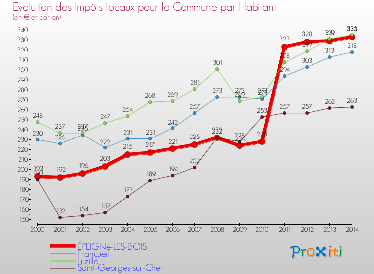 Evolution et montant des impôts locaux par Habitant pour ÉPEIGNé-LES-BOIS et les communes proches de 2000 à 2014 Comparaison des impôts locaux par habitant pour ÉPEIGNé-LES-BOIS et les communes voisines de 2000 à 2014