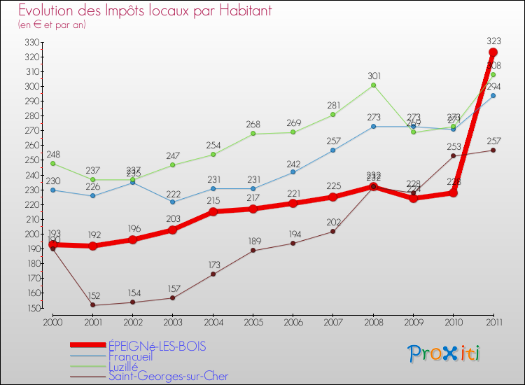 Evolution et montant des impôts locaux par Habitant pour ÉPEIGNé-LES-BOIS et les communes proches Comparaison des impôts locaux par habitant pour ÉPEIGNé-LES-BOIS et les communes voisines