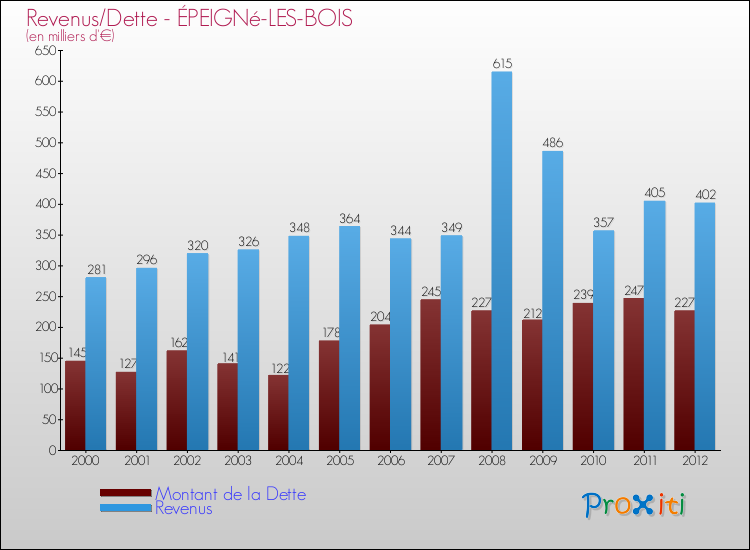 Evolution comparée de la dette et des revenus pour la commune de ÉPEIGNé-LES-BOIS de 2000 à 2012 Comparaison de la dette et des revenus pour ÉPEIGNé-LES-BOIS de 2000 à 2012