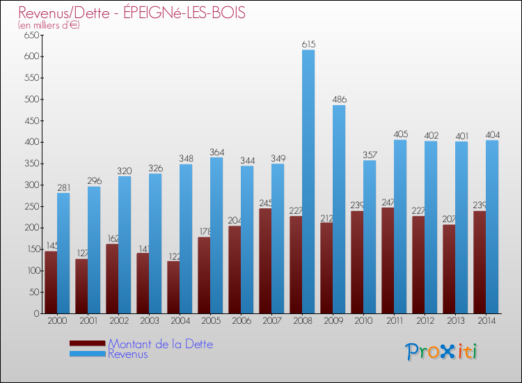 Evolution comparée de la dette et des revenus pour la commune de ÉPEIGNé-LES-BOIS de 2000 à 2014 Comparaison de la dette et des revenus pour ÉPEIGNé-LES-BOIS de 2000 à 2014
