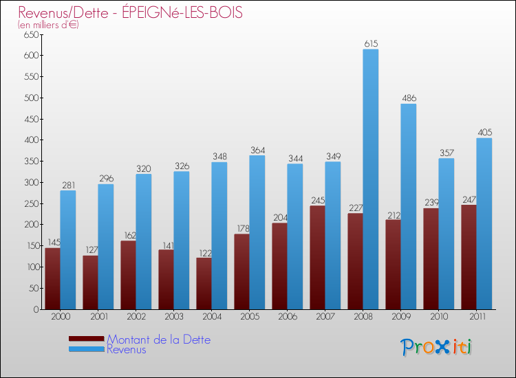 Evolution comparée de la dette et des revenus pour la commune de ÉPEIGNé-LES-BOIS de 2000 à 2011 Comparaison de la dette et des revenus pour ÉPEIGNé-LES-BOIS de 2000 à 2011