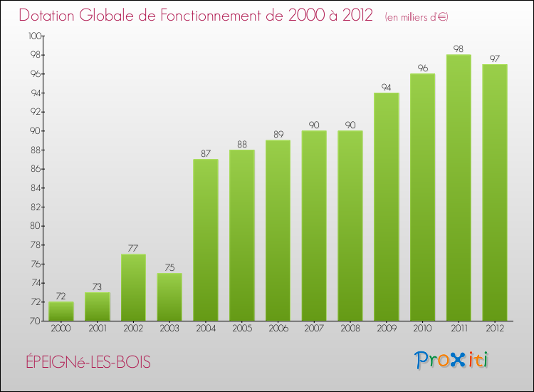Evolution du montant de la Dotation Globale de Fonctionnement pour la commune de ÉPEIGNé-LES-BOIS de 2000 à 2012 Evolution du montant de la Dotation Globale de Fonctionnement pour ÉPEIGNé-LES-BOIS de 2000 à 2012