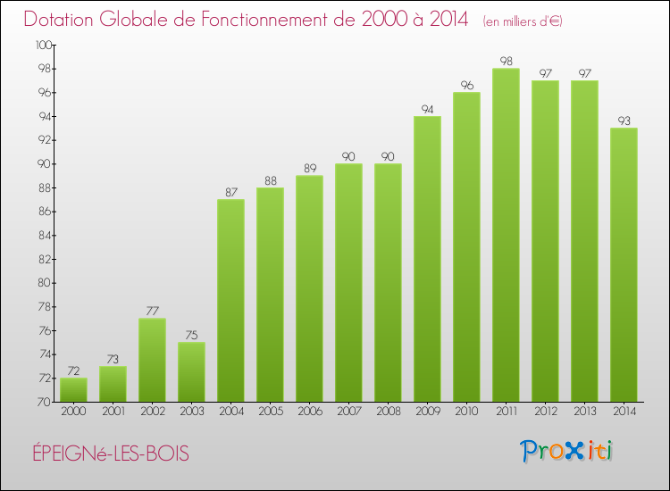 Evolution du montant de la Dotation Globale de Fonctionnement pour la commune de ÉPEIGNé-LES-BOIS de 2000 à 2014 Evolution du montant de la Dotation Globale de Fonctionnement pour ÉPEIGNé-LES-BOIS de 2000 à 2014