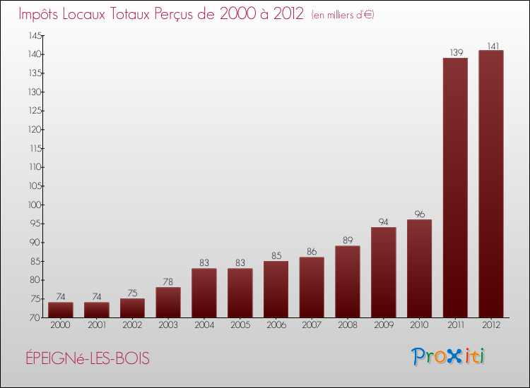 Evolution des Impôts Locaux pour la commune de ÉPEIGNé-LES-BOIS de 2000 à 2012 Evolution des Impôts Locaux pour ÉPEIGNé-LES-BOIS de 2000 à 2012