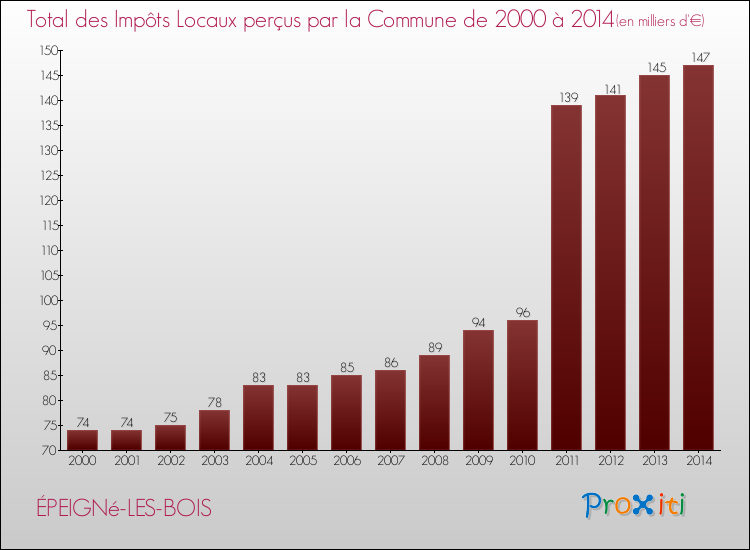 Evolution des Impôts Locaux pour la commune de ÉPEIGNé-LES-BOIS de 2000 à 2014 Evolution des Impôts Locaux pour ÉPEIGNé-LES-BOIS de 2000 à 2014