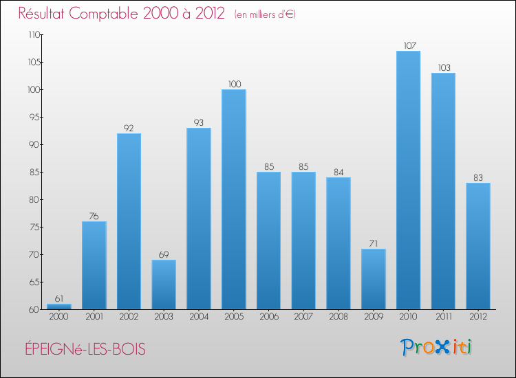 Evolution du résultat comptable pour la commune de ÉPEIGNé-LES-BOIS de 2000 à 2012 Evolution du résultat comptable pour ÉPEIGNé-LES-BOIS de 2000 à 2012