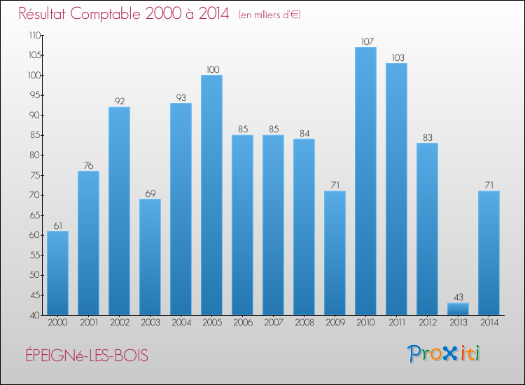 Evolution du résultat comptable pour la commune de ÉPEIGNé-LES-BOIS de 2000 à 2014 Evolution du résultat comptable pour ÉPEIGNé-LES-BOIS de 2000 à 2014