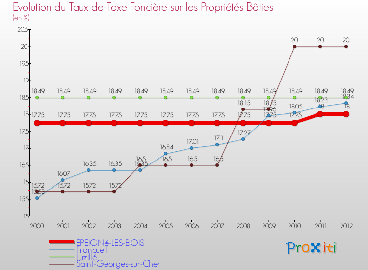 Evolution du taux de la taxe foncière sur le bati pour ÉPEIGNé-LES-BOIS et les communes proches de 2000 à 2012 Comparaison des taux de taxe foncière sur le bati pour ÉPEIGNé-LES-BOIS et les communes voisines de 2000 à 2012
