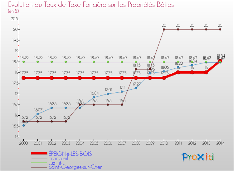 Evolution du taux de la taxe foncière sur le bati pour ÉPEIGNé-LES-BOIS et les communes proches de 2000 à 2014 Comparaison des taux de taxe foncière sur le bati pour ÉPEIGNé-LES-BOIS et les communes voisines de 2000 à 2014