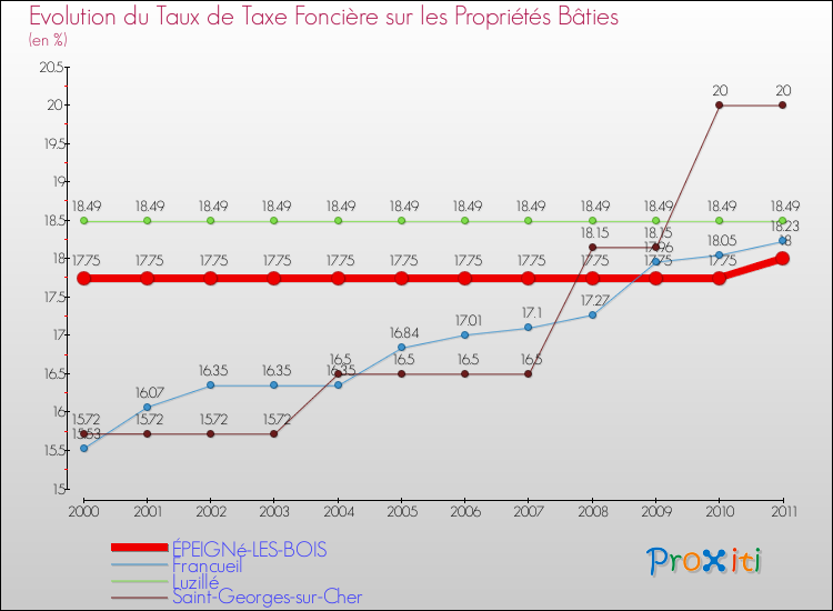 Evolution du taux de la taxe foncière sur le bati pour ÉPEIGNé-LES-BOIS et les communes proches Comparaison des taux de taxe foncière sur le bati pour ÉPEIGNé-LES-BOIS et les communes voisines