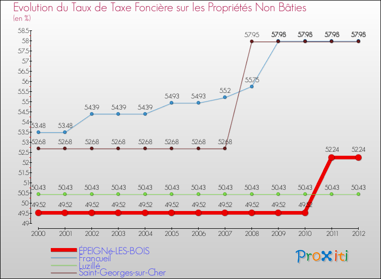 Evolution du taux de la taxe foncière sur les immeubles et terrains non batis pour ÉPEIGNé-LES-BOIS et les communes proches de 2000 à 2012 Comparaison des taux de la taxe foncière sur les immeubles et terrains non batis pour ÉPEIGNé-LES-BOIS et les communes voisines de 2000 à 2012